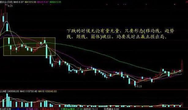 股民回忆录：在6124点买股票，放到现在会怎样？当我把“放量下跌”与“无量下跌”区分开，盈利便开始了