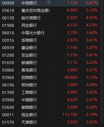 收评：港股恒指涨1.53% 科指涨1.08% 小米集团尾盘短线走高涨超3%