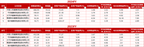 解密五大健康险企别样江湖！人保健康一枝独秀 各保司业务分化显著