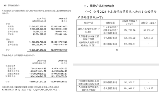 解密五大健康险企别样江湖！人保健康一枝独秀 各保司业务分化显著