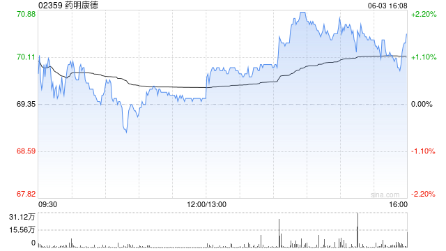 野村：维持药明康德目标价84.59港元 评级“买入”