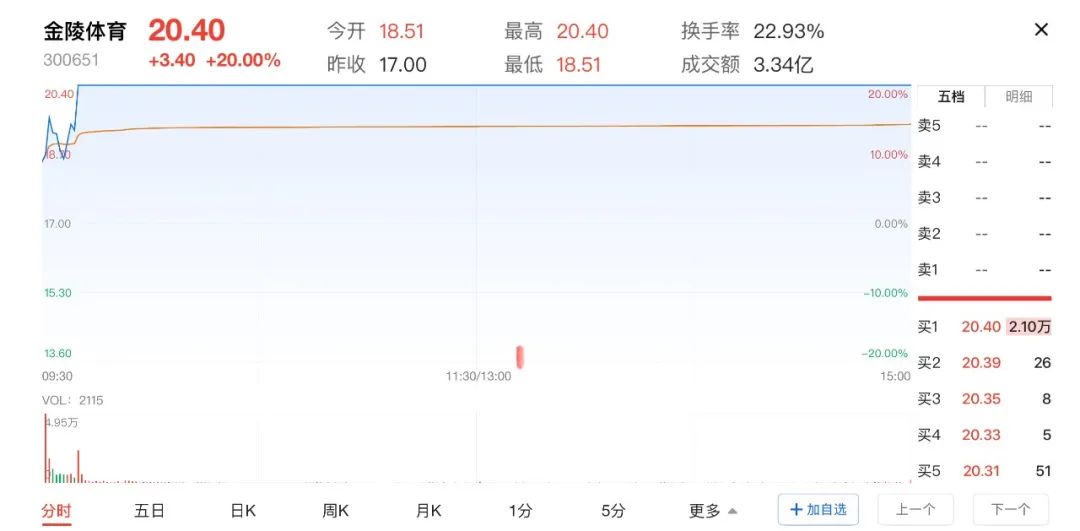 苏超火了！苏州股涨疯了