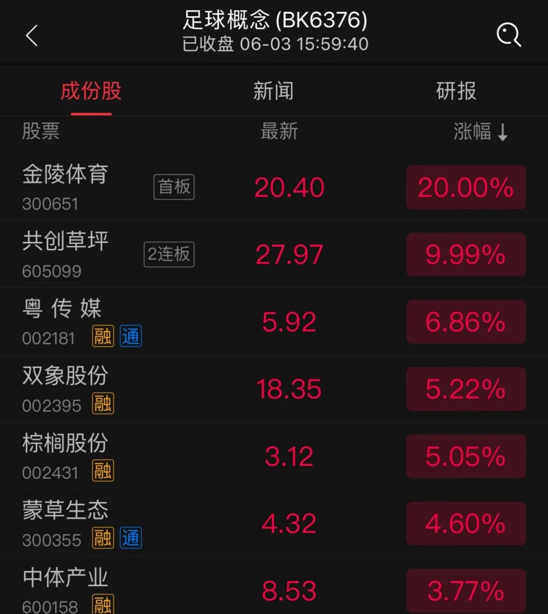 苏超火了！苏州股涨疯了