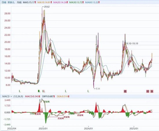 “童装第一股”五年亏掉5亿,深圳夫妇套现6亿后想离场了