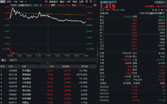 连板股强势！翠微股份一字涨停，恒宝股份尾盘回封！金融科技本月或迎政策催化，资金加码159851