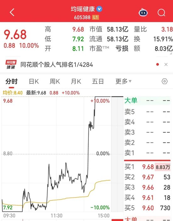 605005、605388地天板！泡泡玛特，又创历史新高！谁暴赚超10倍