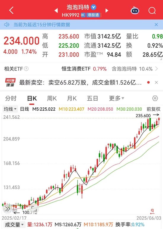 605005、605388地天板！泡泡玛特，又创历史新高！谁暴赚超10倍