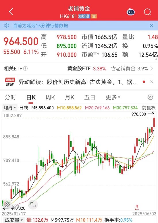 605005、605388地天板！泡泡玛特，又创历史新高！谁暴赚超10倍