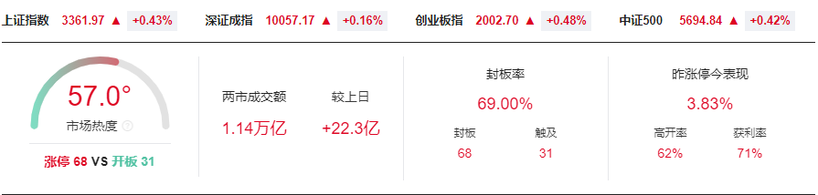 晚报| 医药赛道再“吸金”！监管整治网络“黑嘴”乱象!沪农商行涨停！银行股集体走强!6月3日影响市场重磅消息汇总！