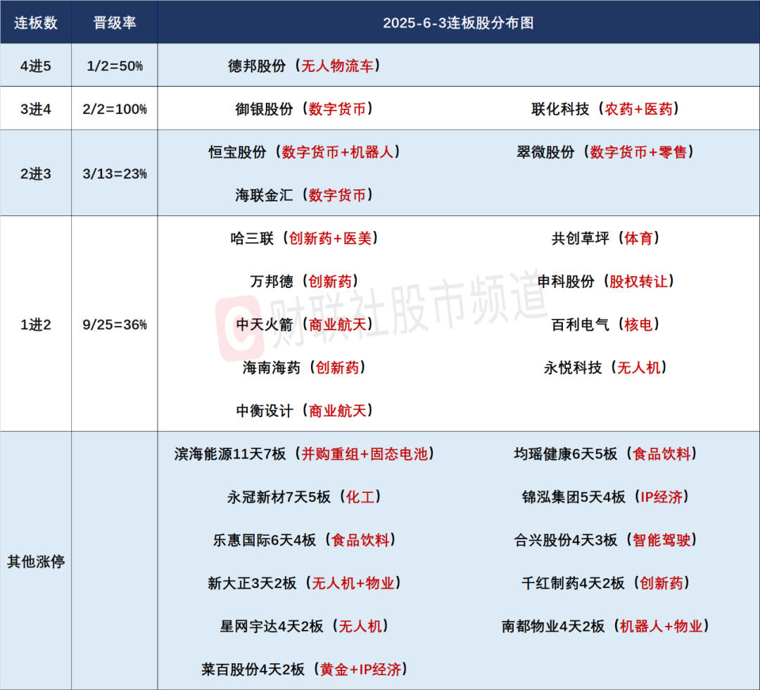 晚报| 医药赛道再“吸金”！监管整治网络“黑嘴”乱象!沪农商行涨停！银行股集体走强!6月3日影响市场重磅消息汇总！
