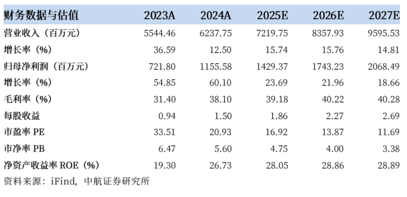 纽威股份 | 2024年报点评：业绩持续高增，高景气下游放量提升盈利