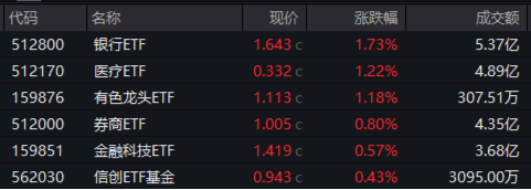 512800，叒创新纪录！银行股再现批量新高！“吃药”行情回归，主力资金爆买，国内首只药ETF火热发行中