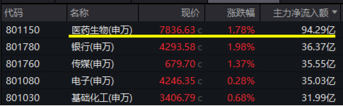 512800，叒创新纪录！银行股再现批量新高！“吃药”行情回归，主力资金爆买，国内首只药ETF火热发行中