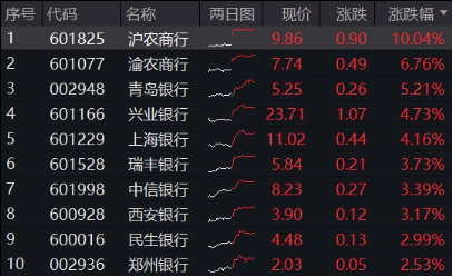 又见银行股涨停！512800涨近2%再探新高，原因找到