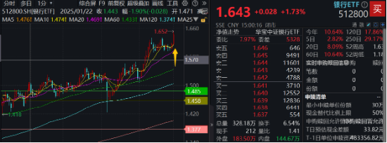 又见银行股涨停！512800涨近2%再探新高，原因找到
