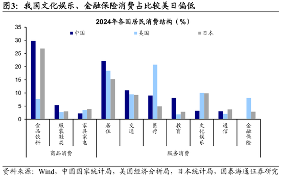 国泰海通荀玉根：十张图看清中美消费差异