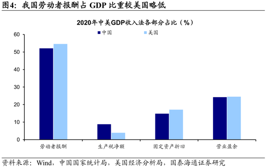 国泰海通荀玉根：十张图看清中美消费差异