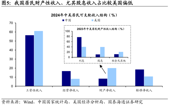 国泰海通荀玉根：十张图看清中美消费差异