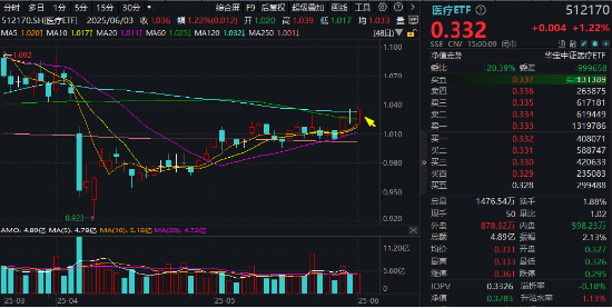 “吃药”行情归来，医疗ETF站上半年线，国内首只药ETF乘势发售！ASCO催化，机构扎堆调研，主力、两融齐加仓