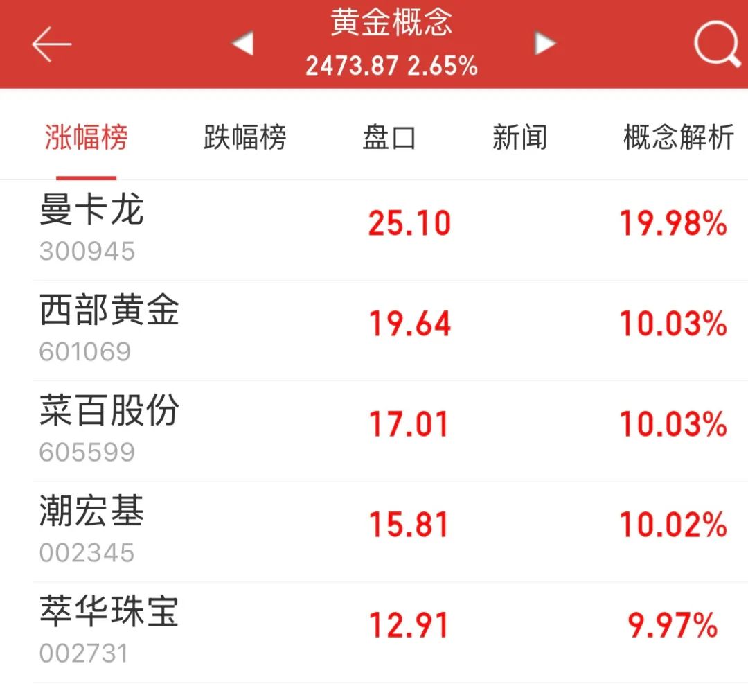 逼近历史高位！今日，金价巨震！老铺黄金股价创新高