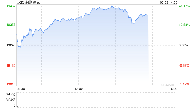尾盘：美股继续上扬 纳指上涨170点