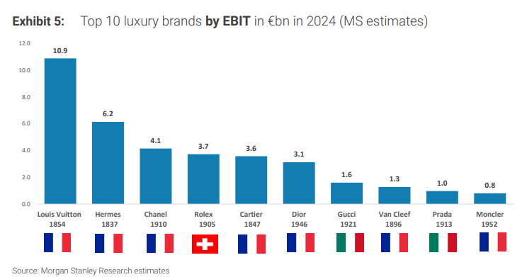 奢侈品大牌最新座次：前十法国占了六家，LV居首但销售首度下滑，爱马仕势头强劲