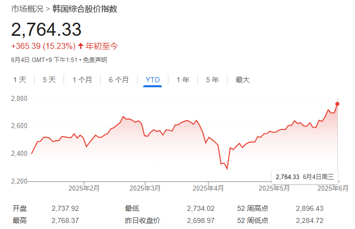 政局落定，韩股大涨逼近牛市！李在明曾立下KOSPI 5000点目标，要消灭“韩国折价”