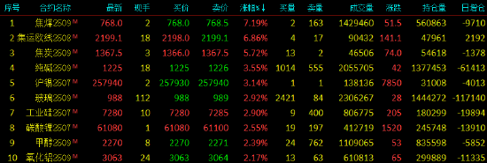 收评|国内期货主力合约涨多跌少，焦煤涨超7%