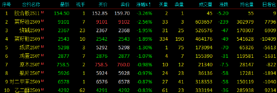 收评|国内期货主力合约涨多跌少，焦煤涨超7%