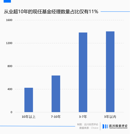 均衡基金经理正在陆续离开