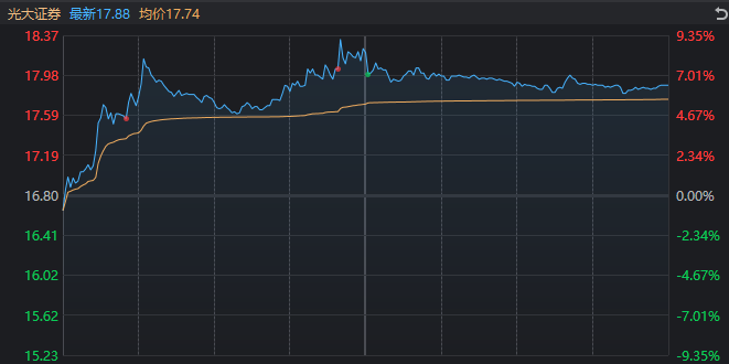 近4000家上涨！光大证券罕见异动，发生了什么？