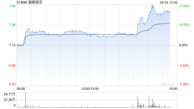港股影视股午后震荡走高，机构称端午档表现不俗，为暑期档预热提供有力支撑