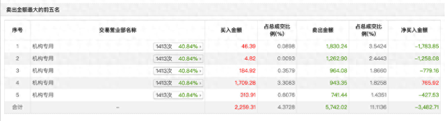 机构游资联手炒作暴涨68%后急跌，广康生化原始股东欲高位套现