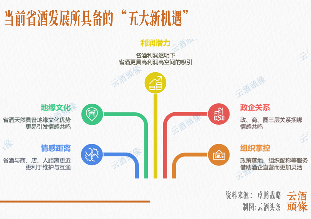 十年狂奔十年洗牌，省酒终迎第三次跃迁