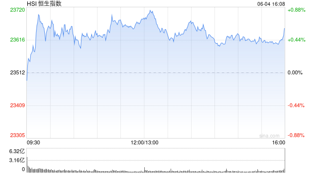 收评：港股恒指涨0.6% 科指涨0.57% 核电股集体飙升