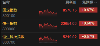 收评：港股恒指涨0.6% 科指涨0.57% 核电股集体飙升