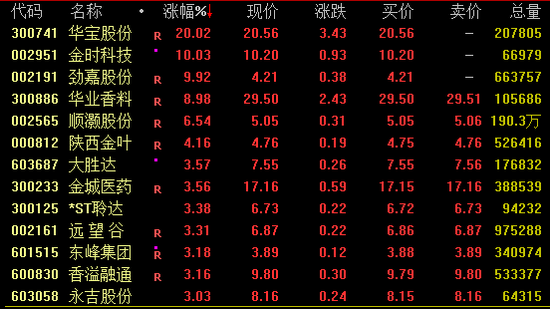 多股涨停！消费赛道，全线爆发！