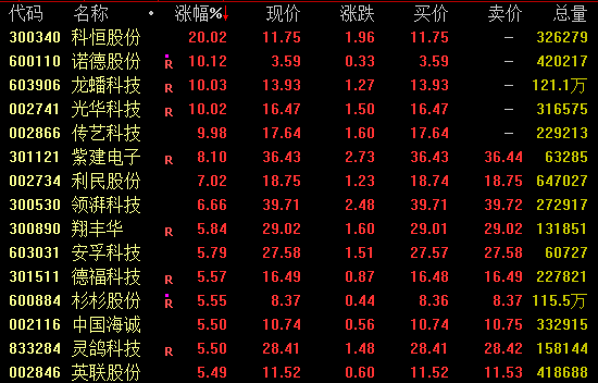 多股涨停！消费赛道，全线爆发！