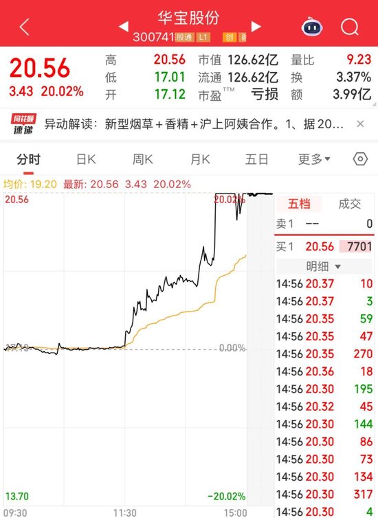 300741，直线涨停！大消费爆发