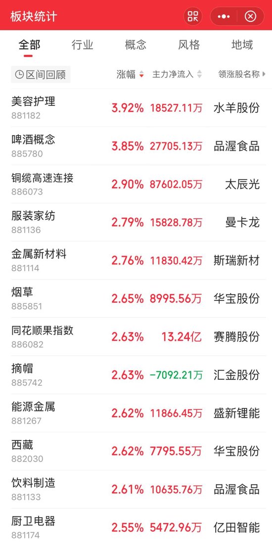 300741，直线涨停！大消费爆发