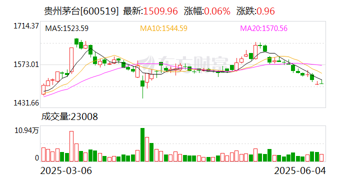 15只白酒股上涨 贵州茅台1509.96元/股收盘