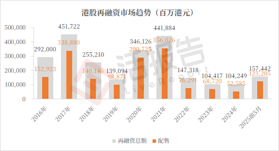 港股再融资市场：前5月再融资额是IPO的两倍，老铺黄金27亿配售后股价再创新高