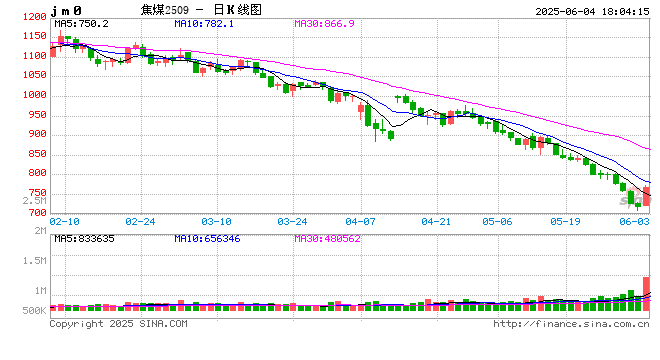 焦煤700元/吨的关口已经接近成本线 部分国企已启动“减产保价”预案