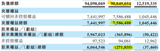 蔚来汽车：一季报资不抵债，另网传总裁秦力洪清仓！蔚来法务部回应
