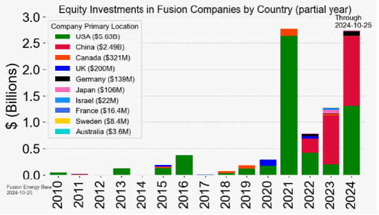 全球聚变竞赛白热化，谁将主导未来能源
