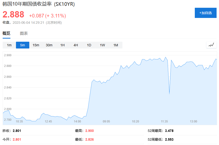 李在明胜选引爆财政扩张担忧，韩国债市遭抛售