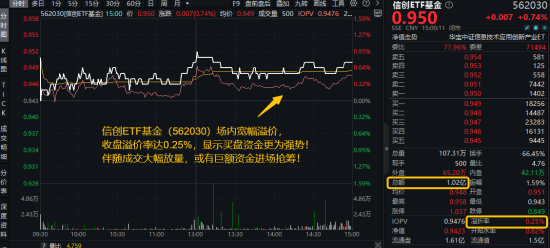 算力爆发，159363劲涨2.3%，信创成超级“黑马”！光大证券盘中突发，券商ETF放量两连阳