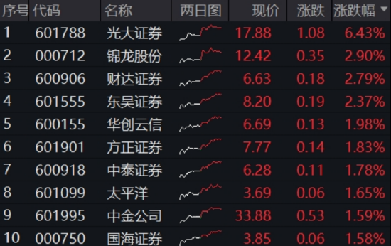 算力爆发，159363劲涨2.3%，信创成超级“黑马”！光大证券盘中突发，券商ETF放量两连阳