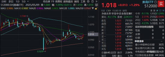 算力爆发，159363劲涨2.3%，信创成超级“黑马”！光大证券盘中突发，券商ETF放量两连阳