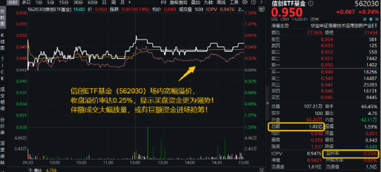 超1亿元！成交额激增，信创成香饽饽！三大核心因素驱动，信创ETF基金（562030）全天宽幅溢价